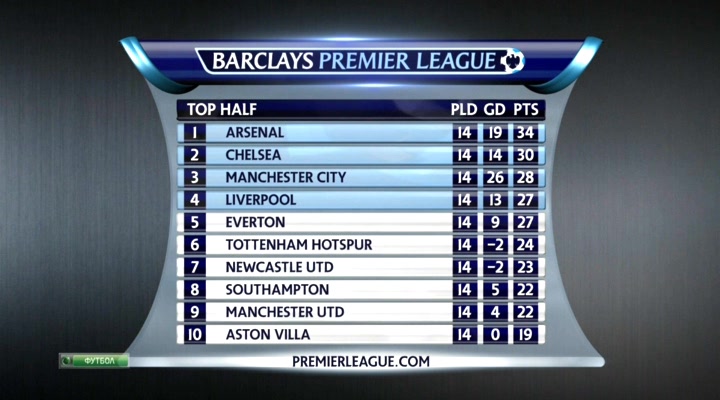 Чемпионат Англии 2013-14  15-й тур  Превью  НТВ+.avi_20131207_030451.879.jpg