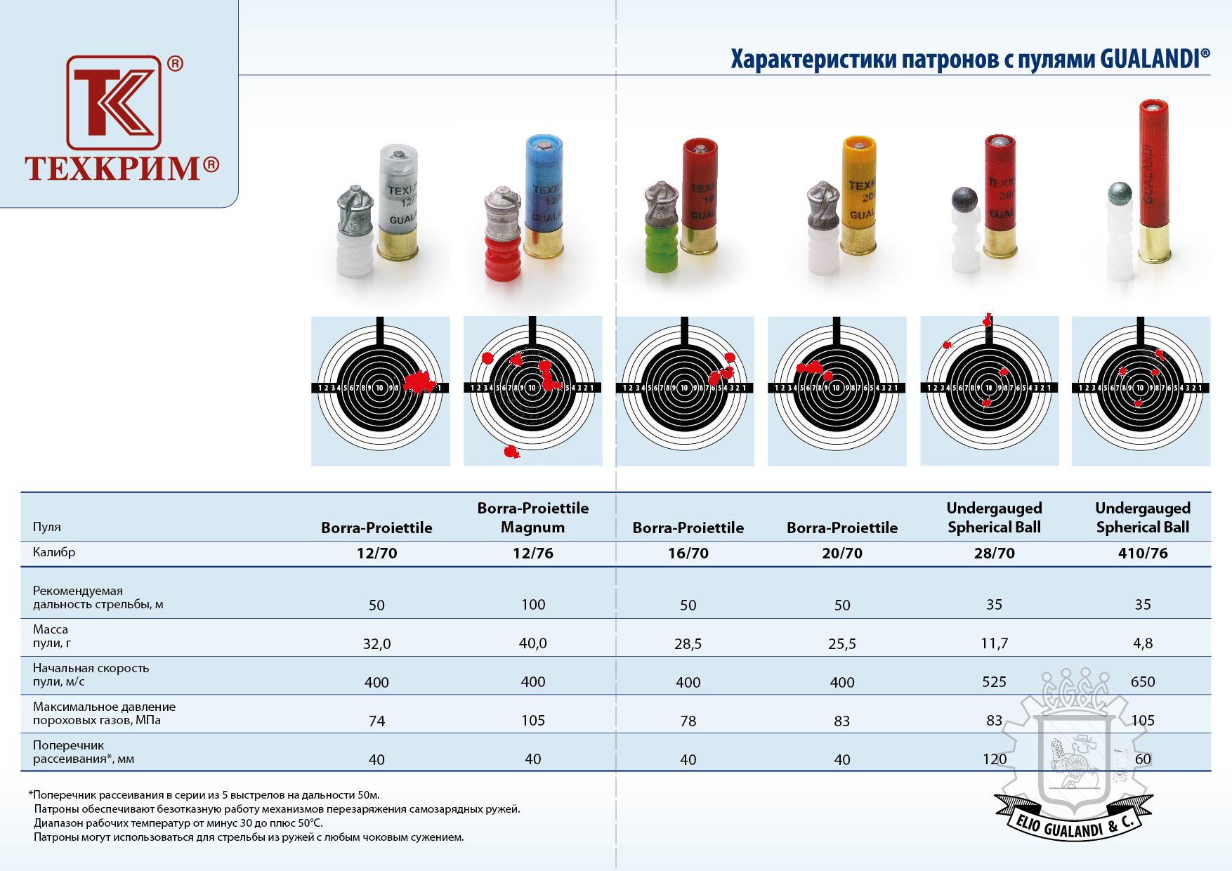 Патроны 12 калибра пули характеристики