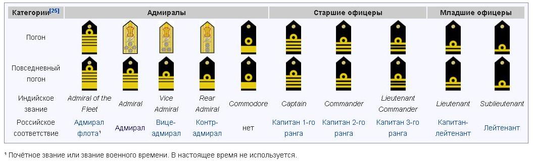 Звания флота сша