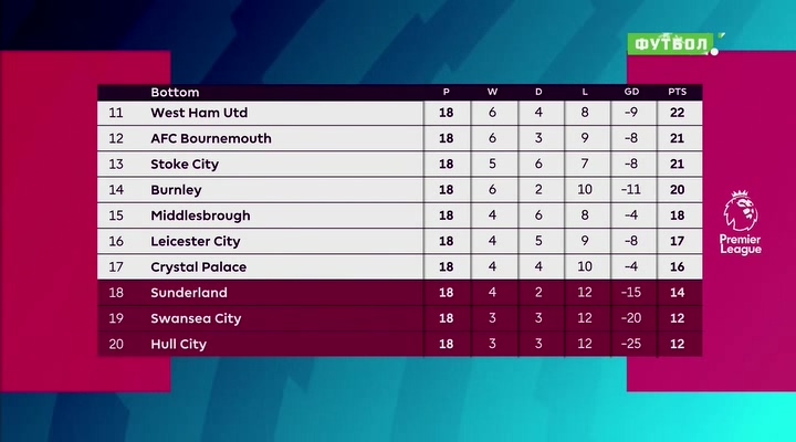 Чемпионат Англии 2016-2017  18-й тур  Обзор тура  Матч! Футбол 1.avi_20161230_233945.265.jpg