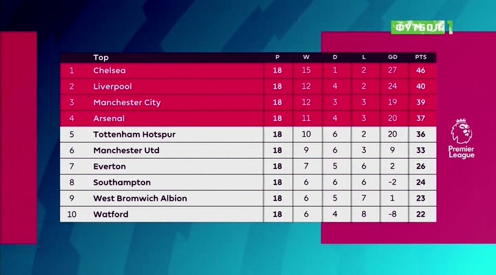 Чемпионат Англии 2016-2017  18-й тур  Обзор тура  Матч! Футбол 1.avi_20161230_233943.109.jpg