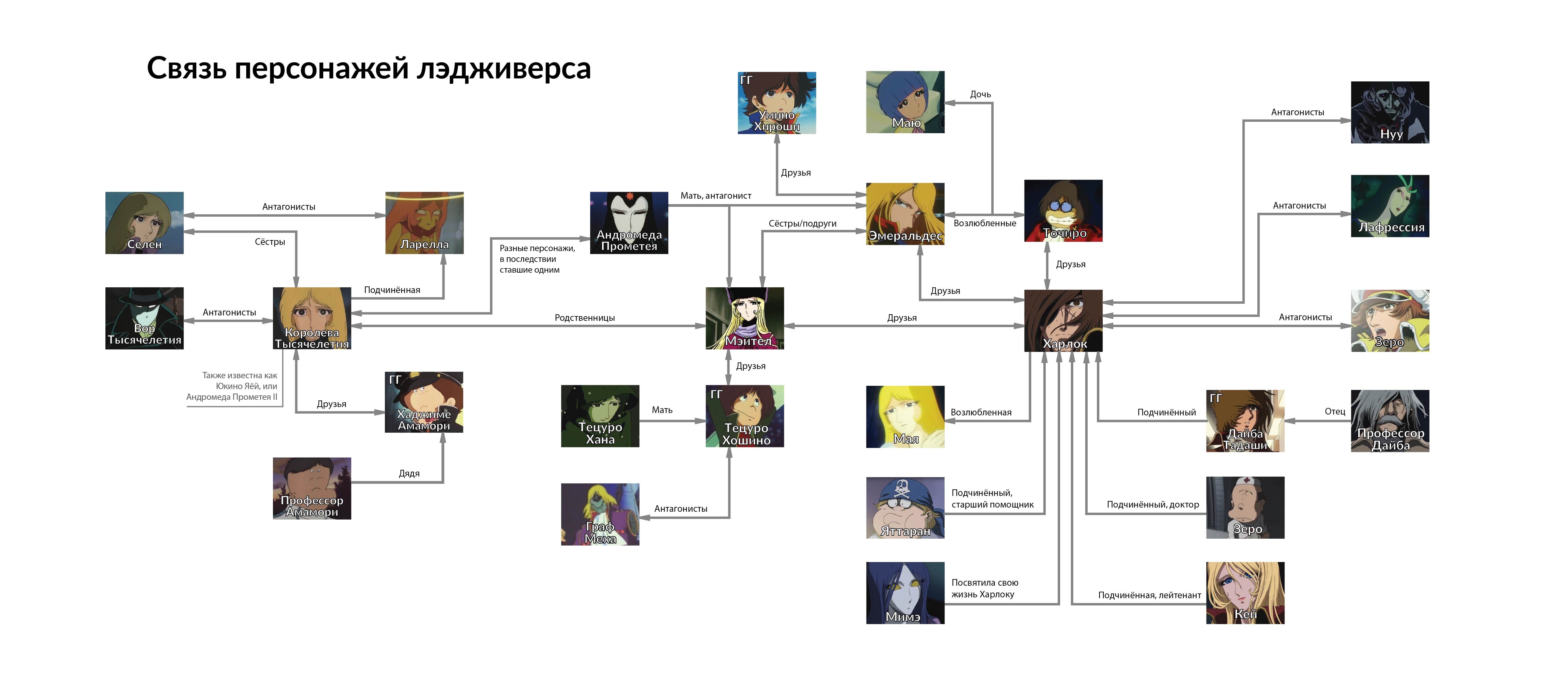 Отношение персонажей. Схема отношений между персонажами. Взаимодействие между персонажами. Взаимосвязь персонажей. Связи персонажей.