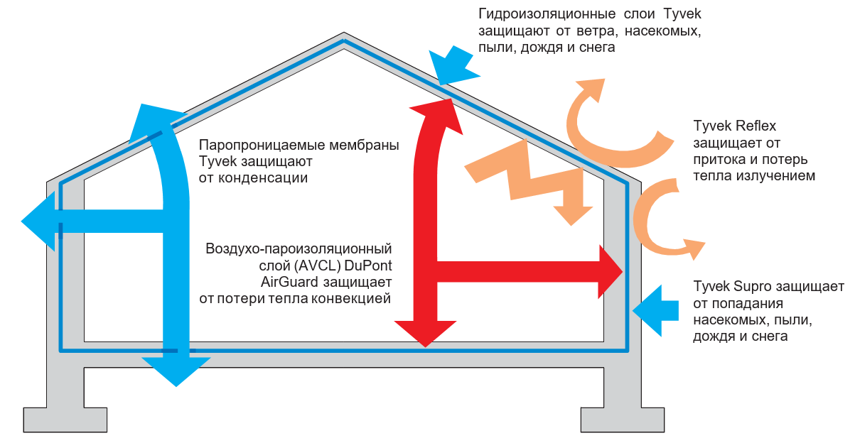 Гидроизоляционная мембрана Tyvek: все разновидности, сферы их .