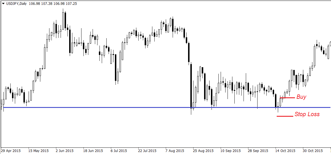 ордер Stop Loss