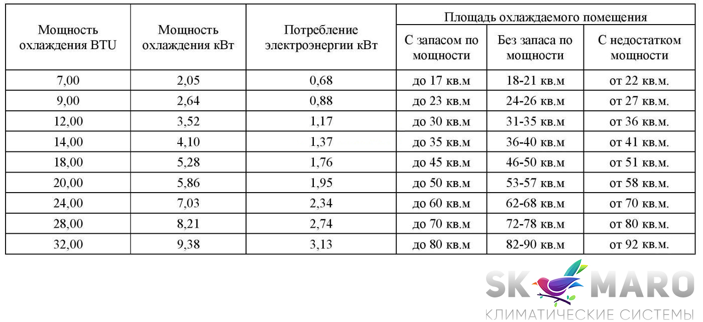 Мощность системы. Потребляемая мощность кондиционера в КВТ таблица. Сплит система Потребляемая мощность КВТ В час. Кондиционер мощность потребления КВТ. Сплит система потребление электроэнергии КВТ.