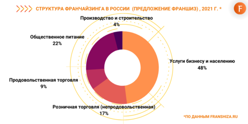 Самые популярные франшизы в России