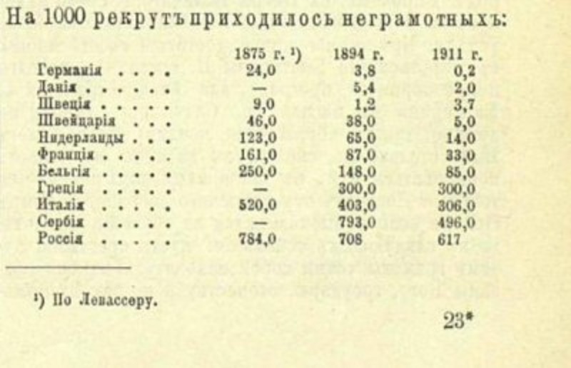 Перепись 20 года сколько народов. Грамотность в царской России. Грамотность в царской России статистика. Грамотность в царской России и СССР. Уровень грамотности в царской России.