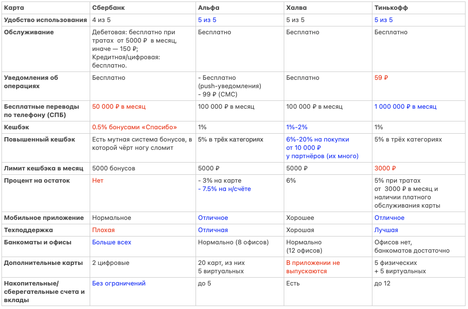 Альфа банк или тинькофф.