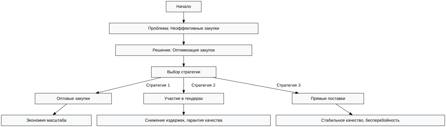 Схема: Оптимизация расходов на рабочие принадлежности: как выбрать качественные товары без переплат
