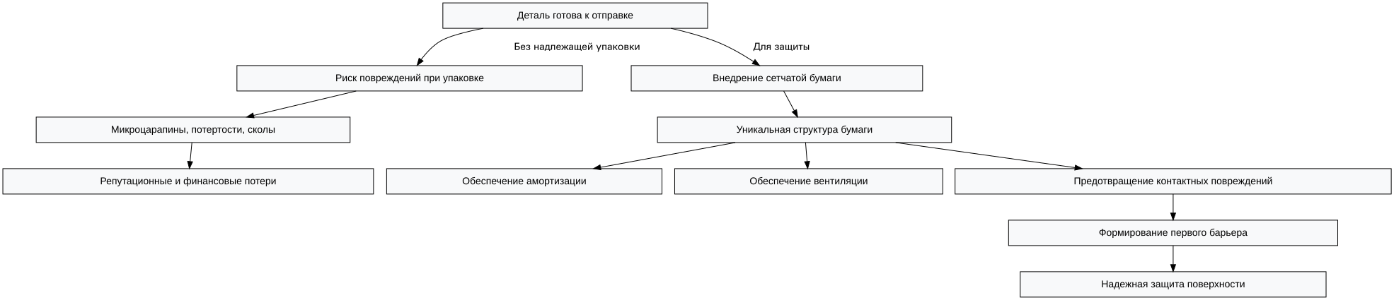 Схема: Эффективная подготовка кузовных детайле к транспортировке: когда сетчатая бумага в рулонах незаменима