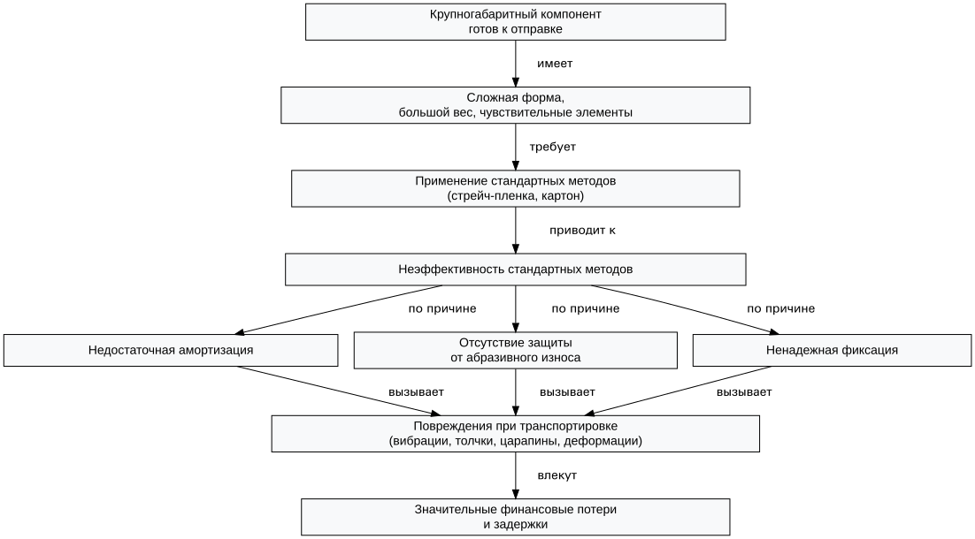 Схема: Оптимальная упаковка автозапчастей и двигателей: где применима сетчатая крафт бумага в рулонах для безопасной транспортировки