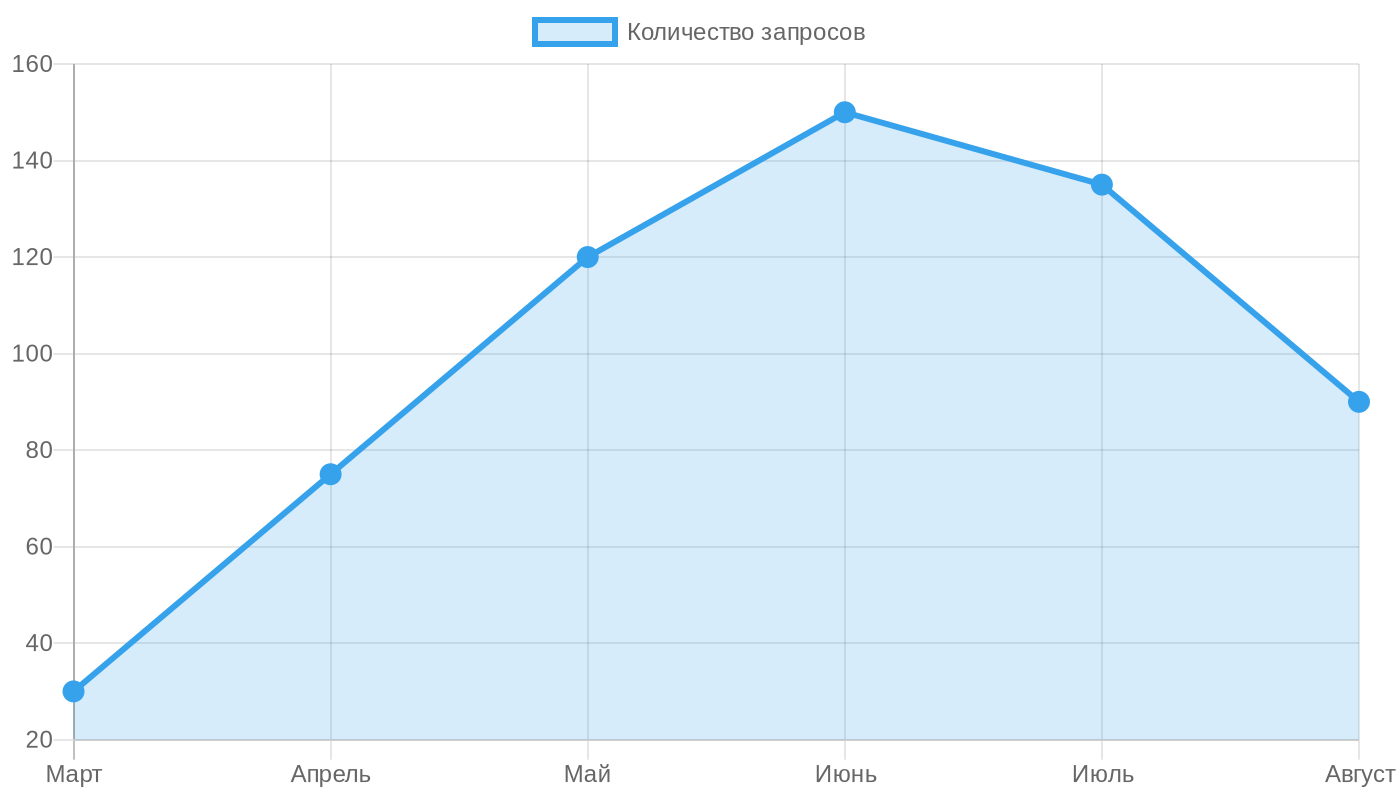 Активность выбора подрядчика по месяцам