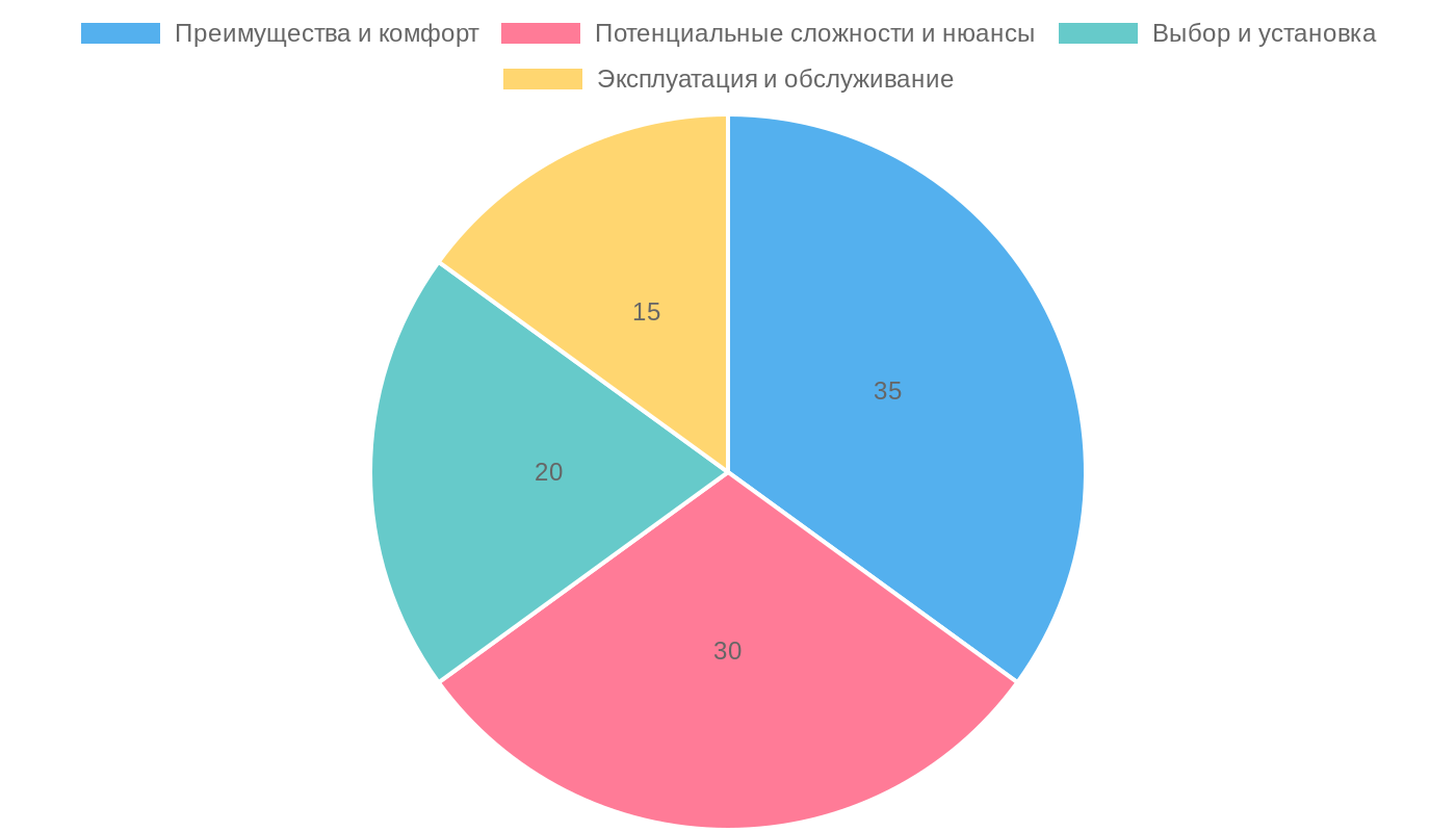 Аспекты использования сплит-системы в квартире