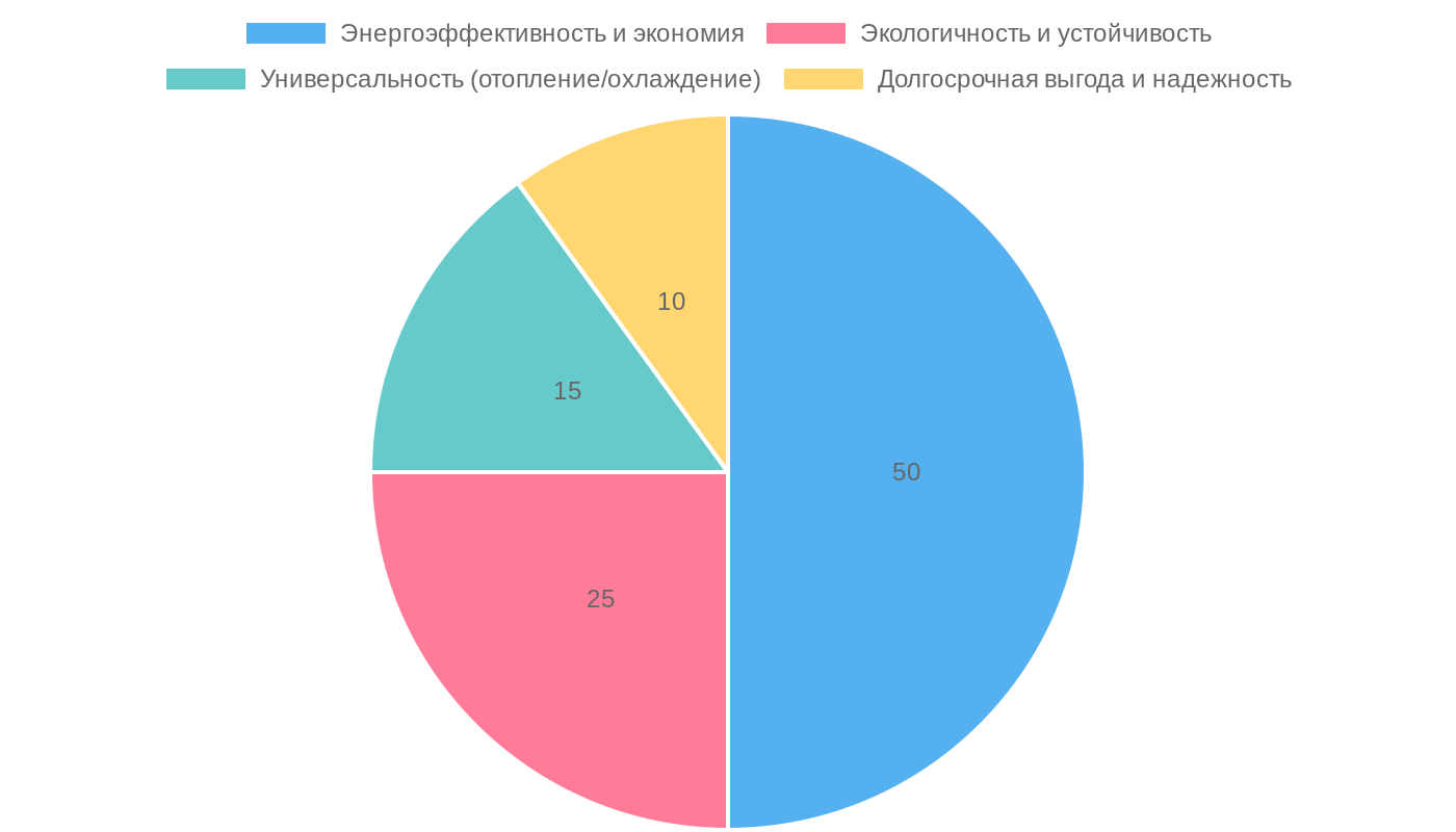 Преимущества теплового насоса перед традиционным отоплением