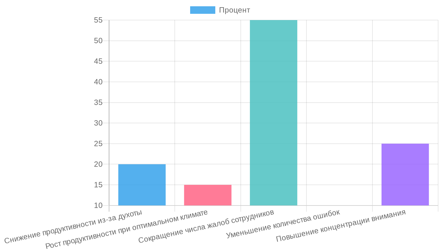 Влияние микроклимата на офисную эффективность