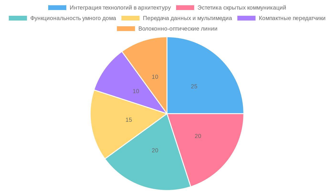 Распределение аспектов скрытых коммуникаций в современном дизайне интерьера