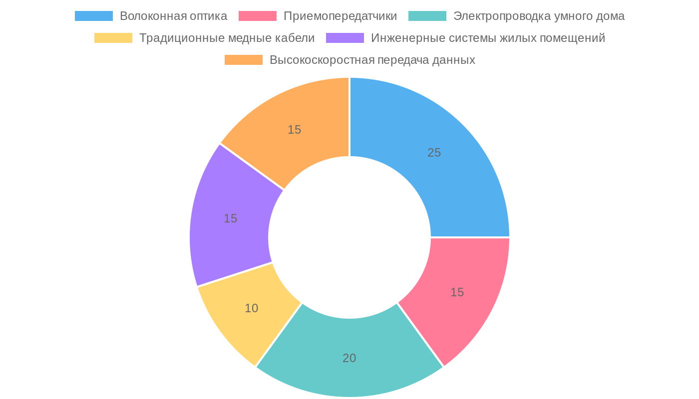 Современные стандарты электрики при ремонте: компоненты умного дома