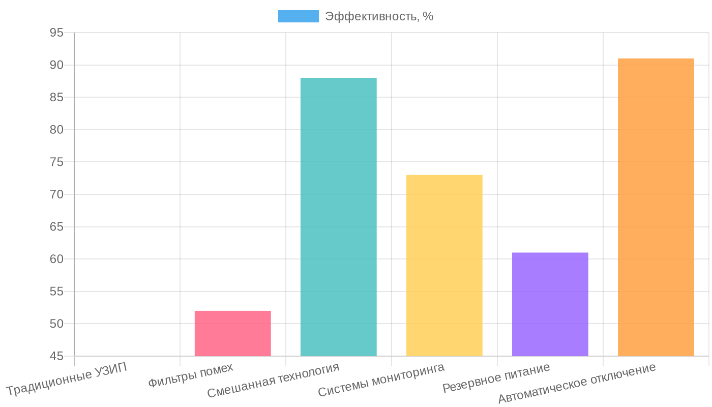 Эффективность методов защиты от перенапряжений в Индустрии 4.0
