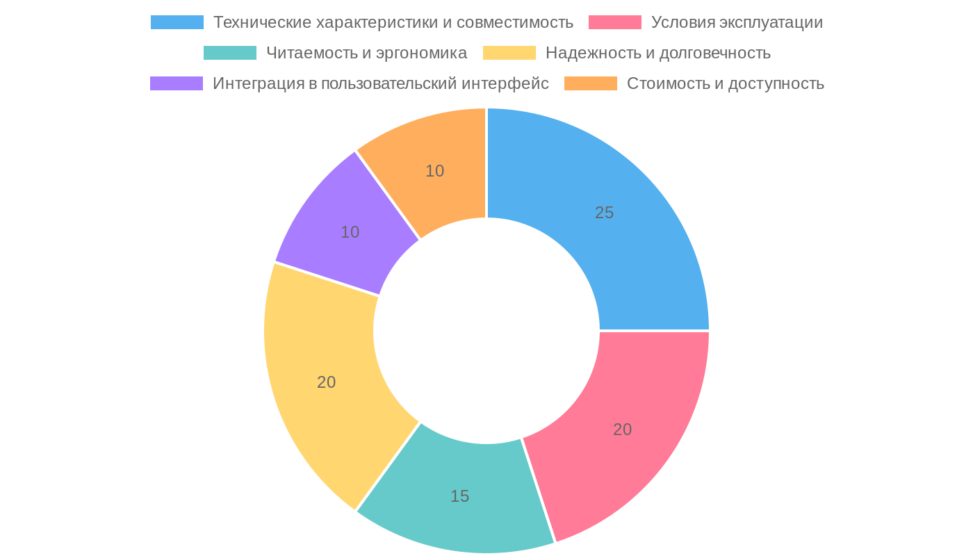 Категории при выборе символьных LED-индикаторов для профессиональных систем визуализации