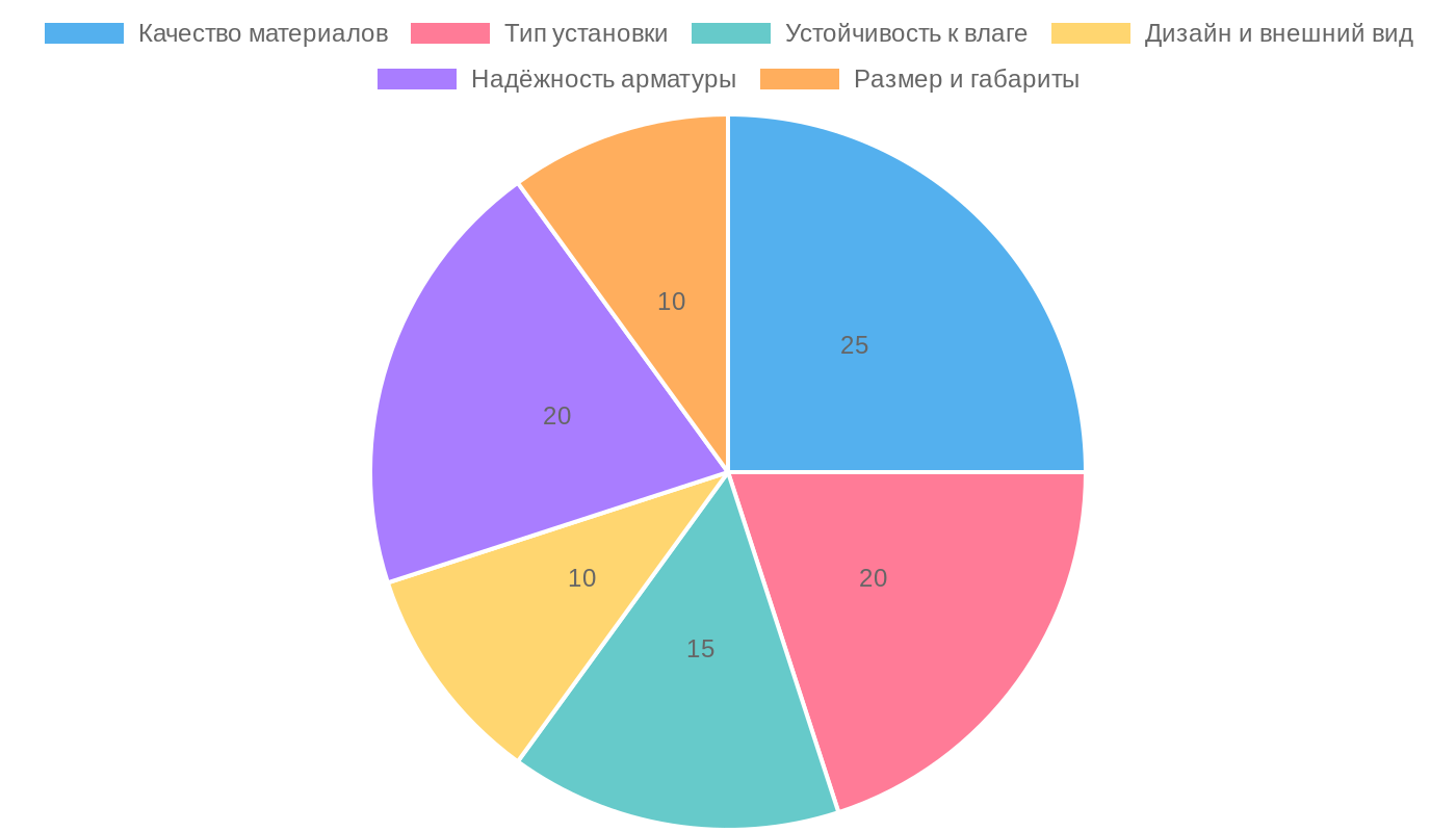 Критерии выбора долговечной сантехники для ванной