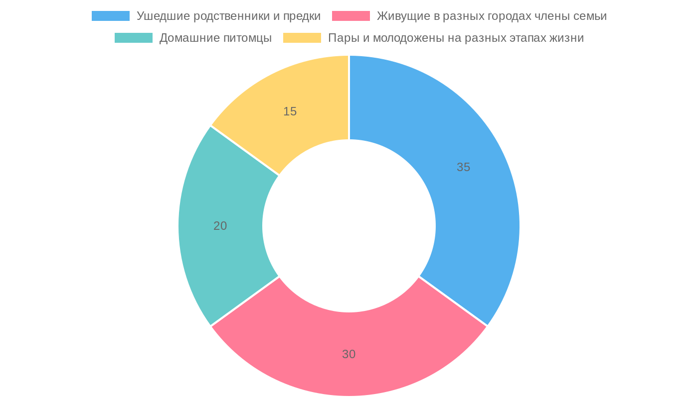 Популярные сочетания для создания семейного портрета