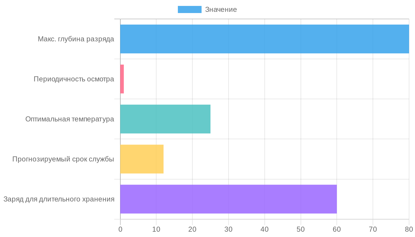 Ключевые параметры для продления срока службы АКБ 24В 400Ач