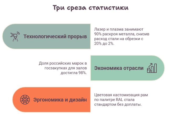 Инфографика - три среза статистики