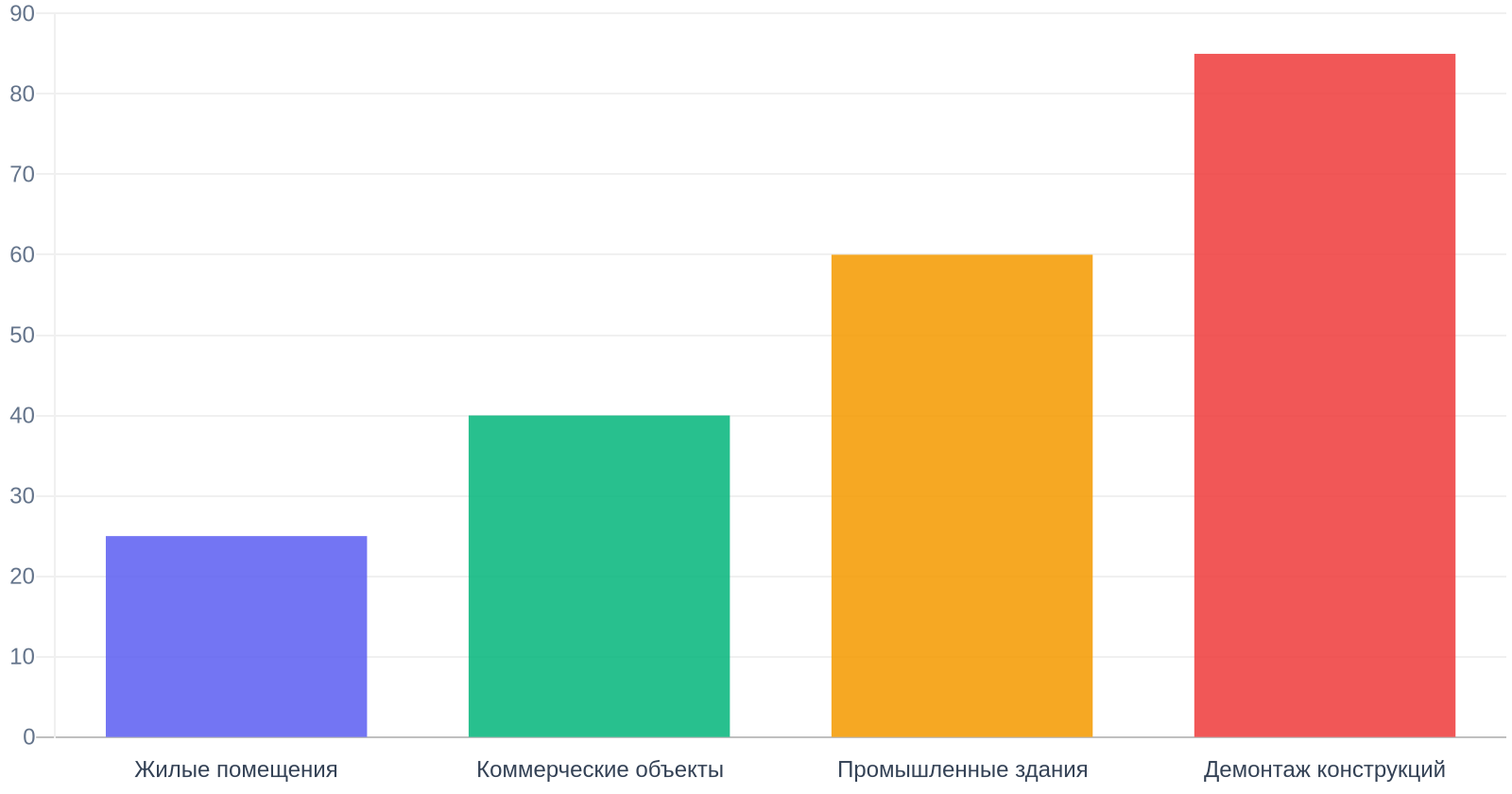 Средняя стоимость демонтажных работ (м2)