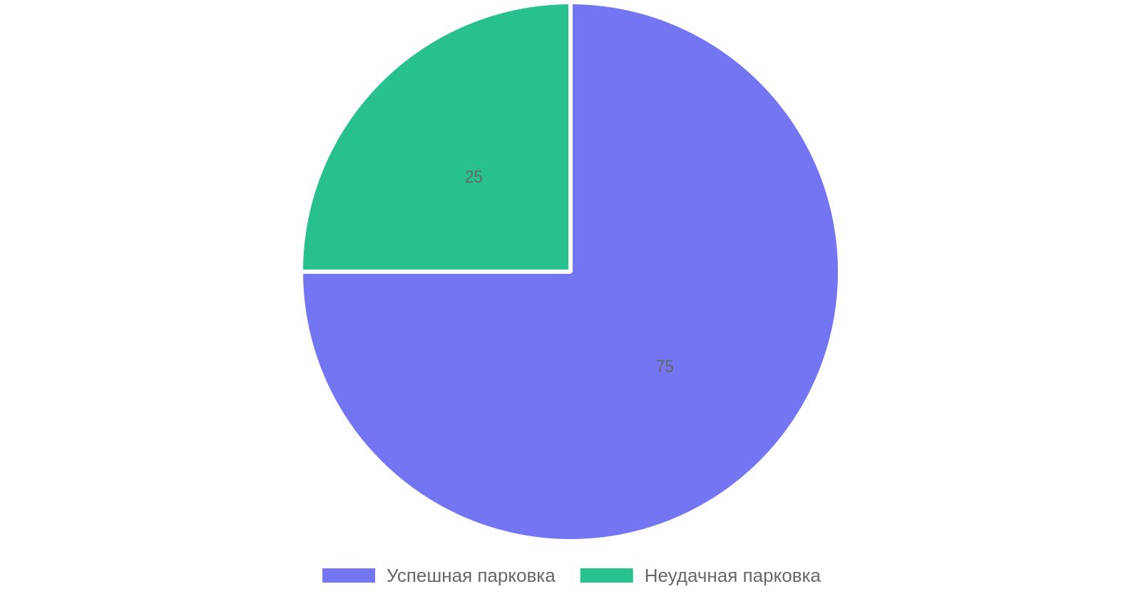 Процент успешной парковки в ограниченном пространстве