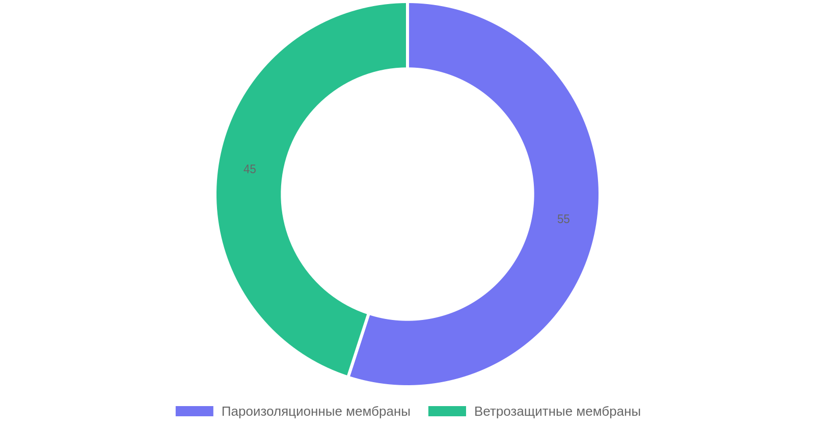 Распределение использования мембран в строительстве