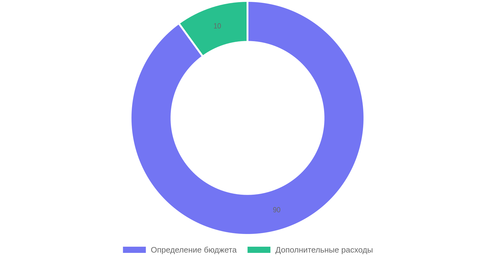 Распределение расходов при покупке недвижимости