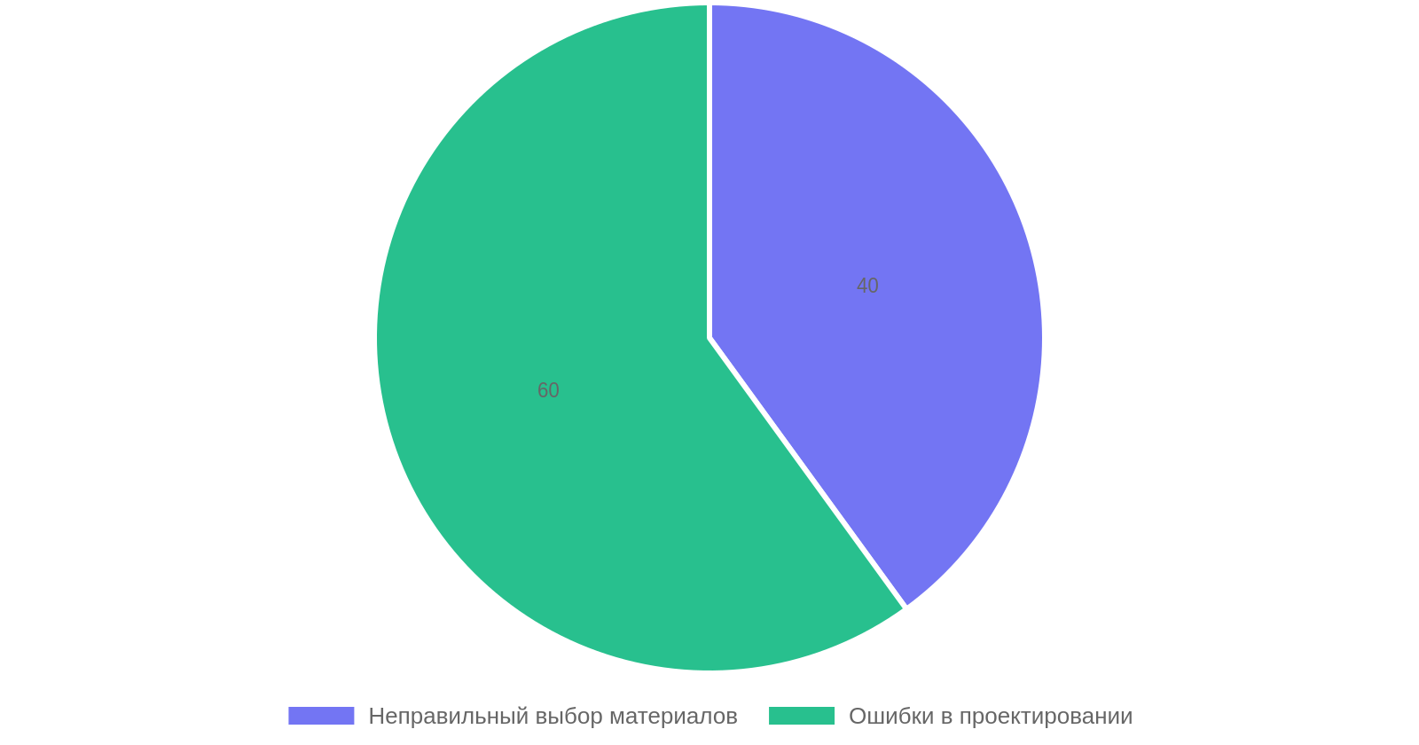 Ошибки при возведении стен