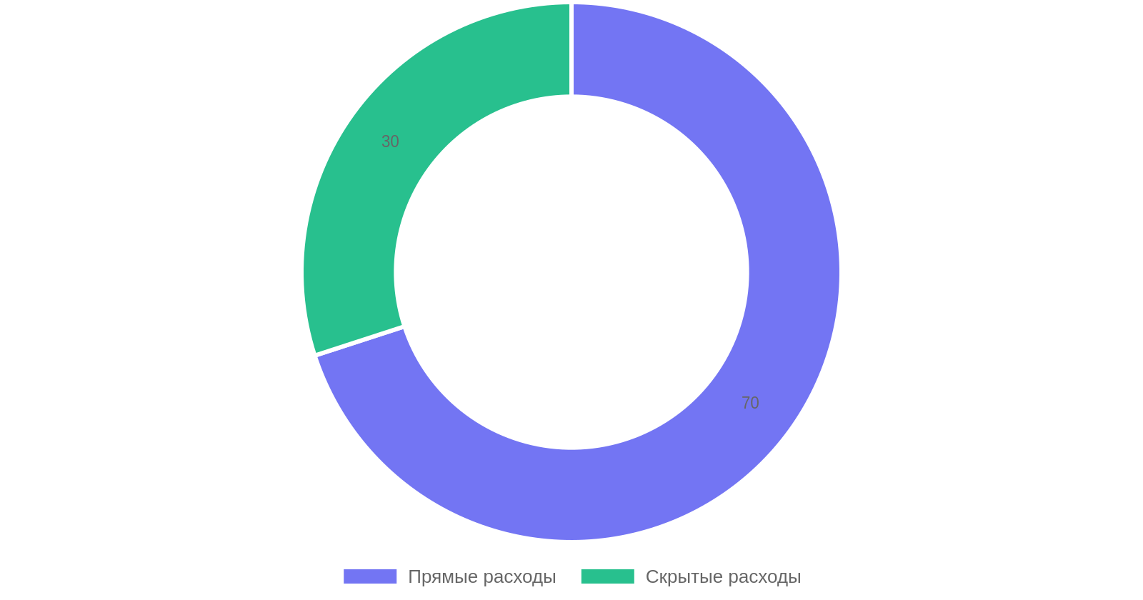 Распределение расходов в смете на строительство дома