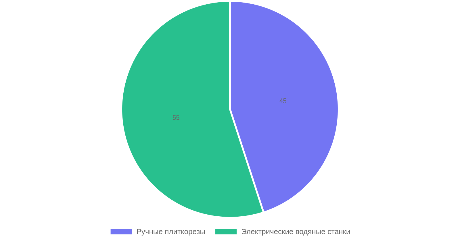 Сравнение популярности плиткорезов