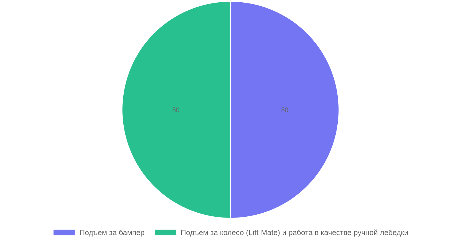 Использование реечного домкрата (Hi-Jack)