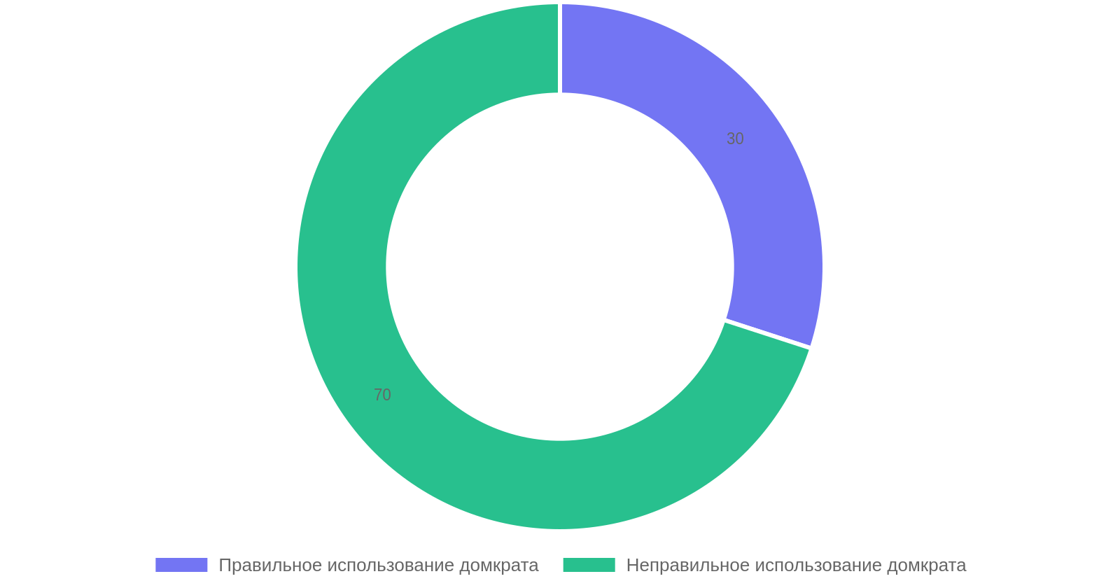 Процент ошибок при использовании домкрата