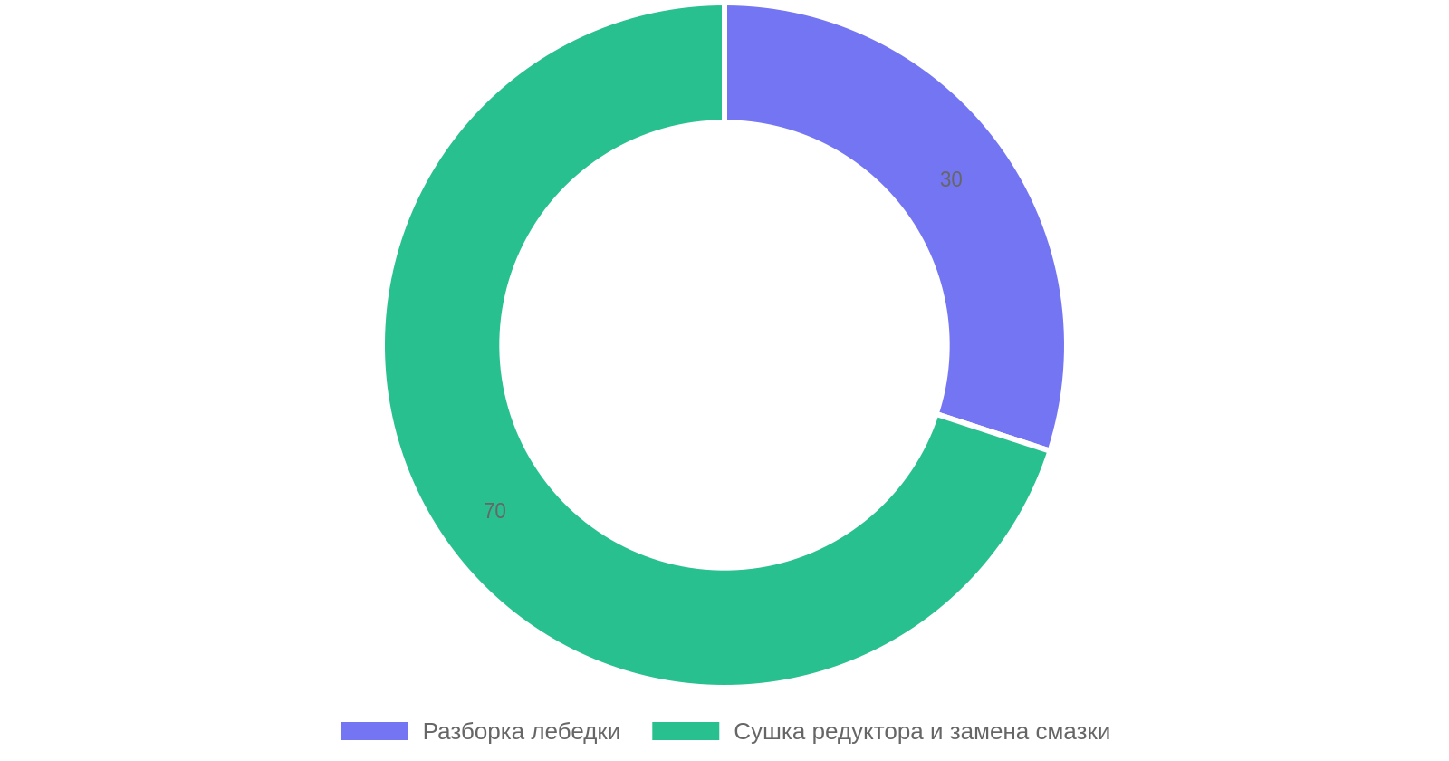 Процентное соотношение этапов обслуживания лебедки