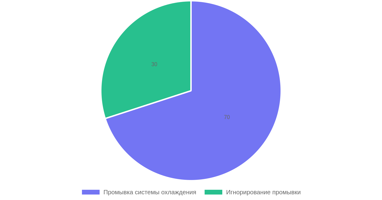 Важность промывки системы охлаждения двигателя