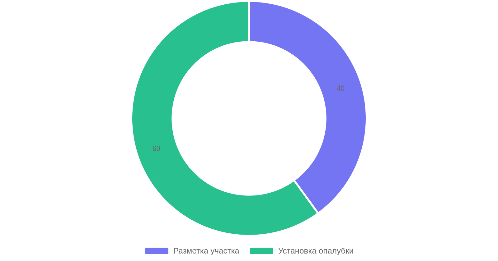 Процентное соотношение этапов подготовки участка под фундамент