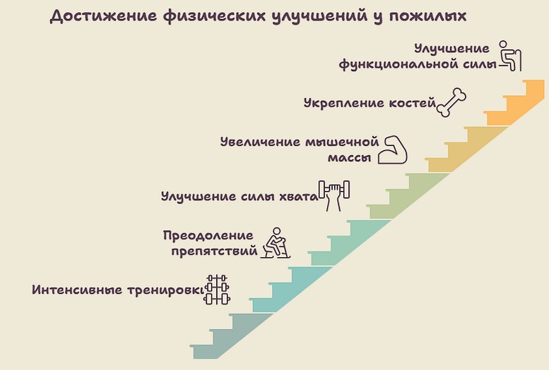 Инфографика - достижения физических улучшений у пожилых