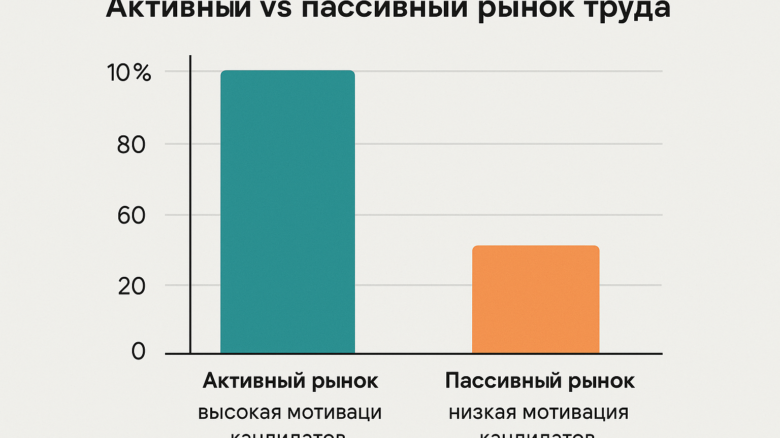 График, показывающий различия между активным и пассивным рынком труда, с акцентом на мотивацию кандидатов.