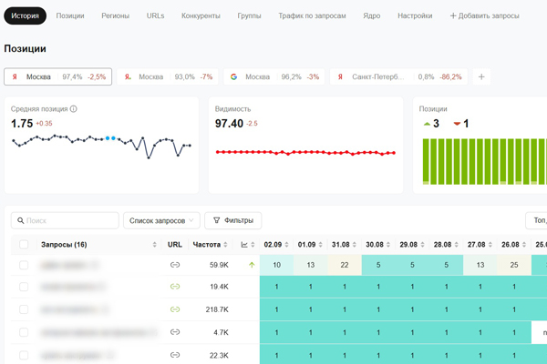 ��� ����������� ������� �����: ��������� PR-CY, Semrush, Ahrefs, Mangools � AccuRanker