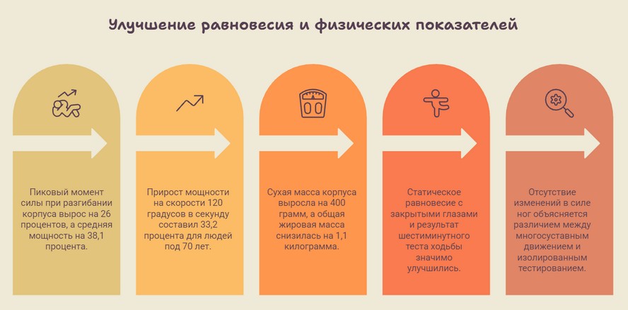 Улучшение равновесия и физических показателей у пожилых в инфографике