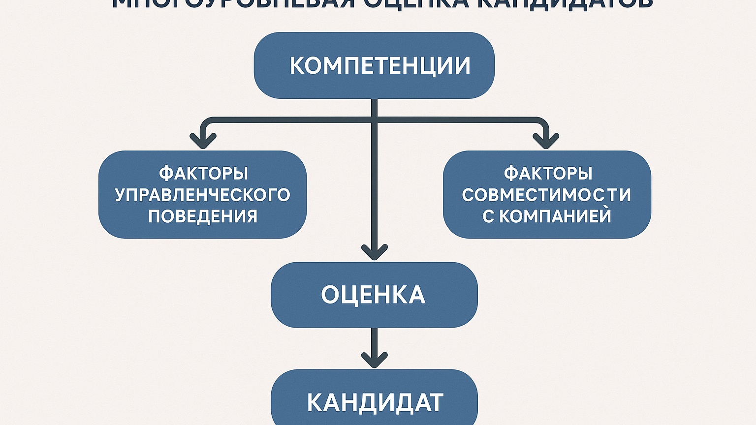 Схема, иллюстрирующая многоуровневую оценку кандидатов, включая факторы управленческого поведения и совместимости с компанией.