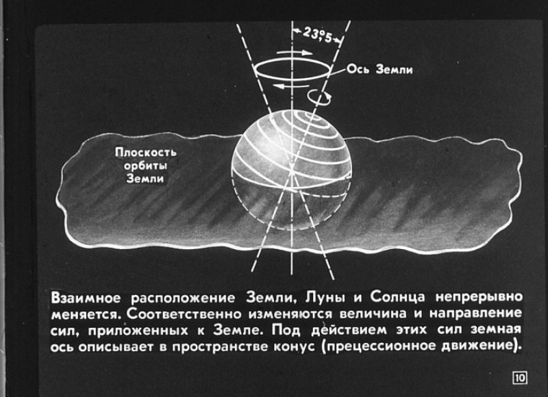 Плоскость земной оси. Плоскость орбиты земли. Орбита и ось земли. Плоскость орбиты земли и Луны. Плоскости орбит солнца земли и Луны.